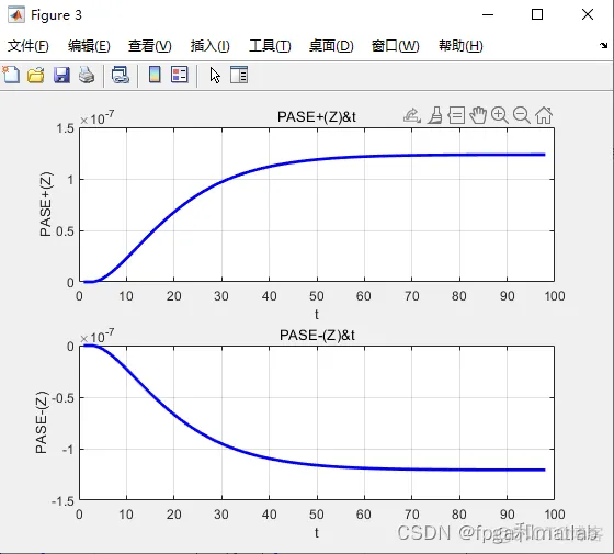 基于差分迭代发求解离散微分方程的matlab仿真_开发语言_03